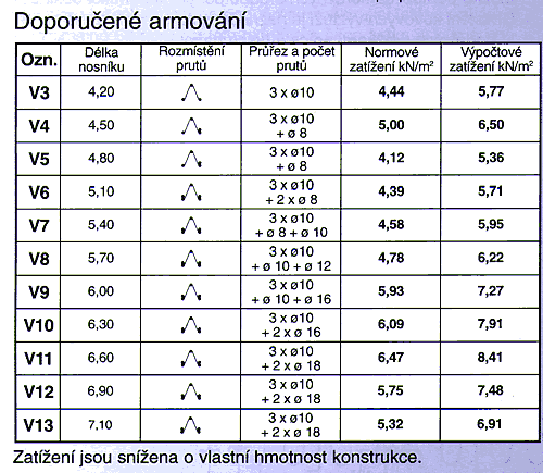 Doporuen armovn