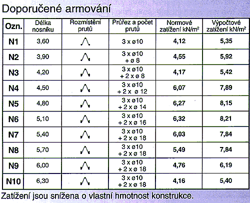 Doporuen armovn